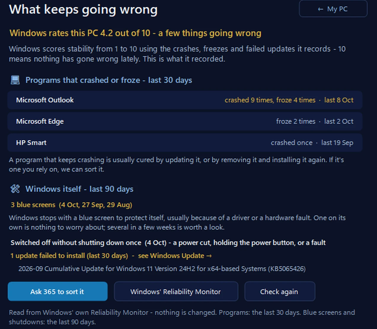 What keeps going wrong in 365 PC Manager: Windows rates this PC 4.2 out of 10, Microsoft Outlook crashed 9 times and froze 4 times in the last 30 days, 3 blue screens, one unexpected shutdown and an update that failed to install