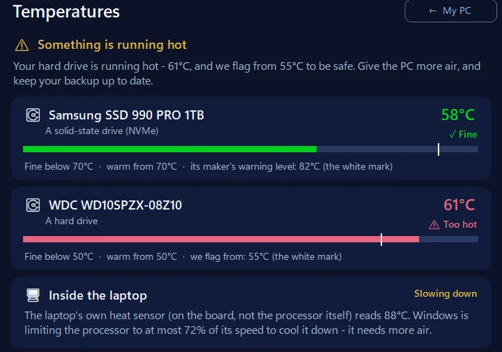 Temperatures in 365 PC Manager on a sample laptop: something is running hot - its hard drive is at 61&deg;C, too hot, while its Samsung SSD is fine at 58&deg;C against its maker&rsquo;s warning level of 82&deg;C, and inside the laptop Windows is limiting the processor to 72% of its speed to cool it down