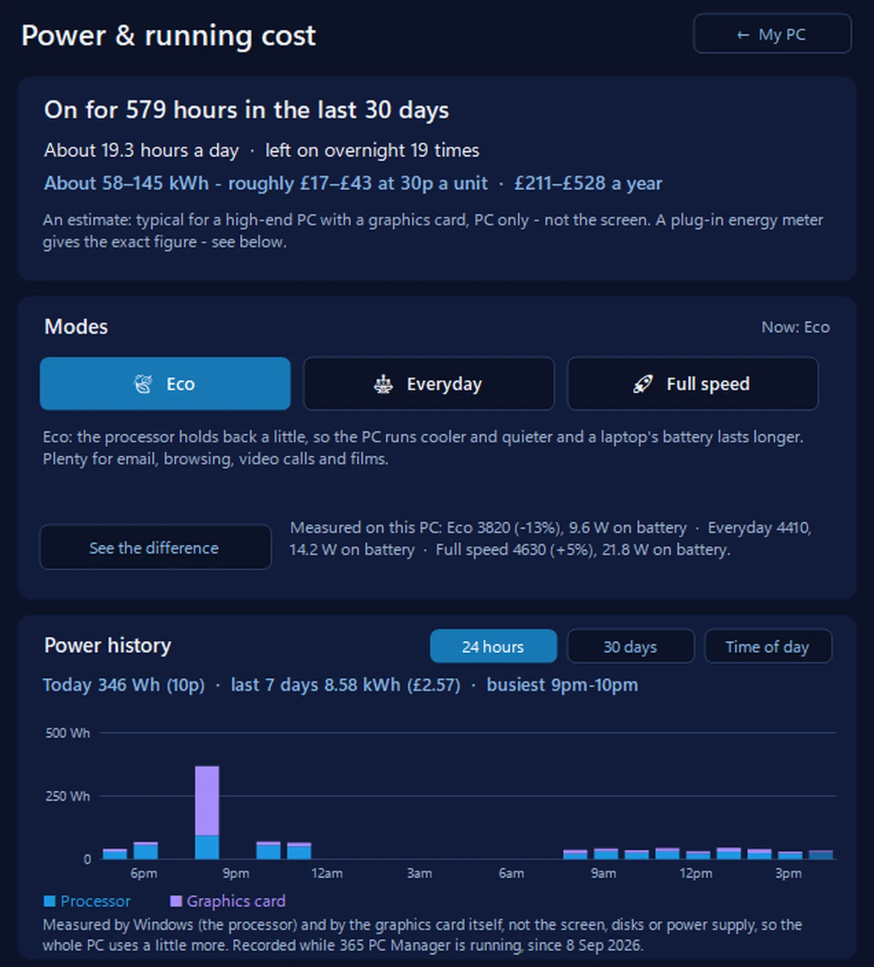 Power and running cost in 365 PC Manager: hours on in the last 30 days, the energy and roughly what it cost, the Eco, Everyday and Full speed modes and an hour-by-hour power history