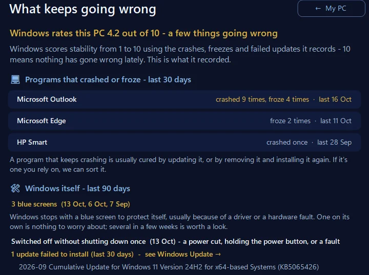 What keeps going wrong in 365 PC Manager on a sample PC: Windows rates it 4.2 out of 10, Microsoft Outlook crashed 9 times and froze 4 times in the last 30 days, Microsoft Edge froze twice and HP Smart crashed once, with 3 blue screens, one unexpected shutdown and one update that failed to install