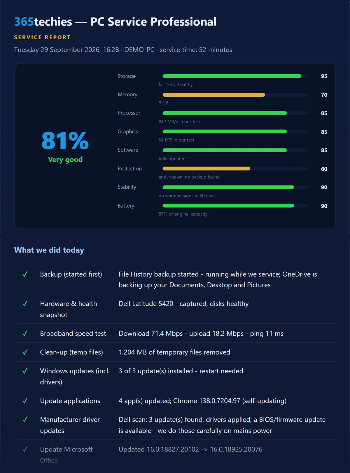 A 365 Service Report: an overall 81% Very good, scores for storage, memory, processor, graphics, software, protection, stability and battery, then what the service did: backup, updates, clean-up, broadband test and more