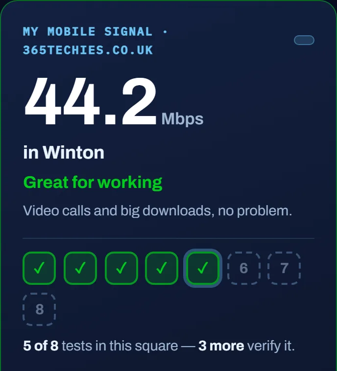 The result card mid-progress: 44.2 Mbps in Winton, with a stamp strip showing 5 of 8 tests done and the caption 3 more verify it